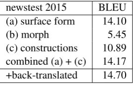 Table 2: Lower-cased BLEU scores for factoredSMT models on development test data (newstest2015)