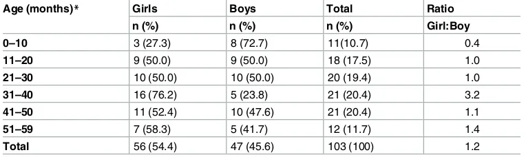 Table 1. Distribution of age and sex of children in the study.