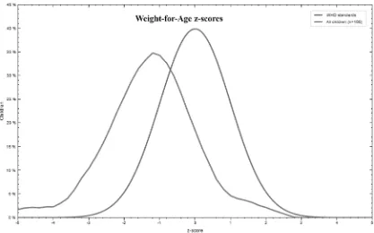 Table 3. Prevalence of underweight based on weight-for-age z-scores by sex.