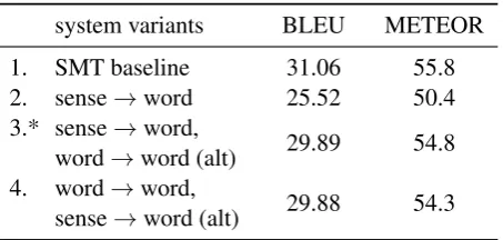 Table 2: Automatic scores for factored SMT vari-ants with WSD. (*) indicates the version includedin the selection mechanism.