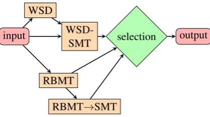 Table 3: Improvements on the RBMT system. (*) indicates the submitted variations.
