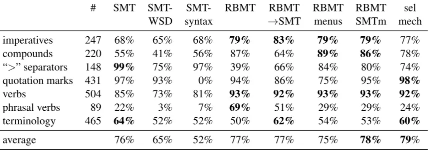Table 5: Human ranks and automatic scores of oursubmitted systems on the tests, as a result of theofﬁcial evaluation