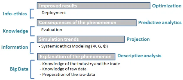 Figure 5:  Stages of Ethical Data Mining 