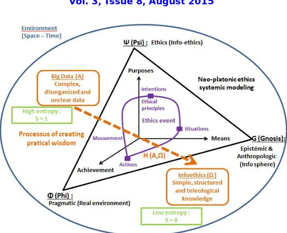 Figure 1:  Transformation of the Alpha to Omega via the Neo-platonic prism systemic ethics 