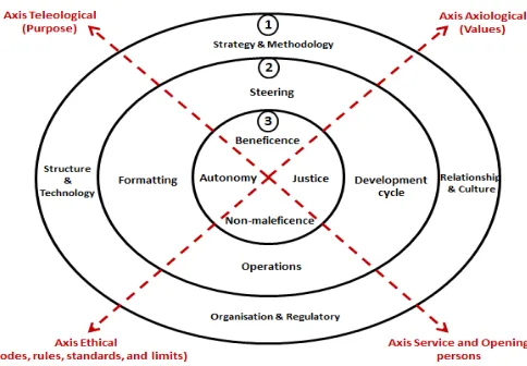 Figure 3: Target ethics of personal health data 