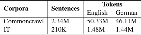 Table 1: Corpora statistics after preprocessing