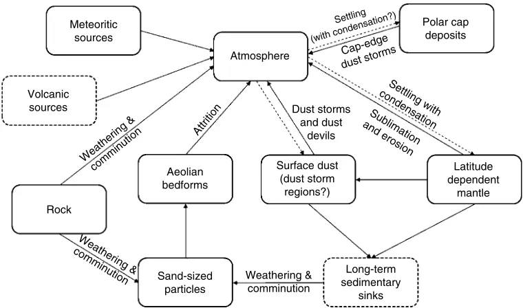 Figure 11.9 Links and feedbacks in the Martian dust cycle. Boxes represent reservoirs