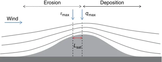 Figure 11.1 Streamlines of wind flow over a hill of Gaussian profile in the along‐wind direction (solid surface)
