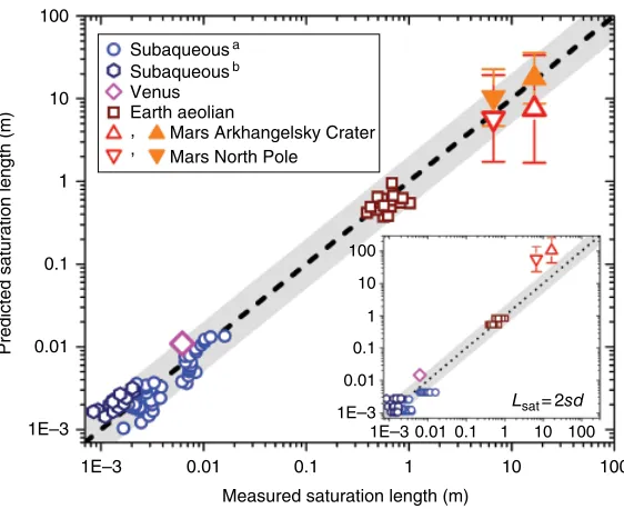 Figure 11.2 Values of 2013). The inset shows measured and predicted values of symbols use using average particle size for aeolian transport on Earth were provided by Andreotti et al