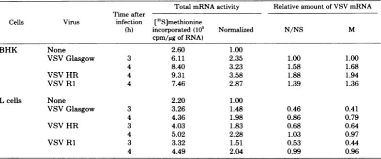 TABLE 1. Messenger activity in RNA from VSV-infected BHK celisaRelative amt of