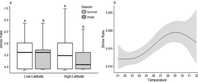 Table 1. Coefficient table of the negative binomial generalised linear model showing the influence of season, trout length, location, and time on strike rate for P. leopardus once the data have been centered for temperature