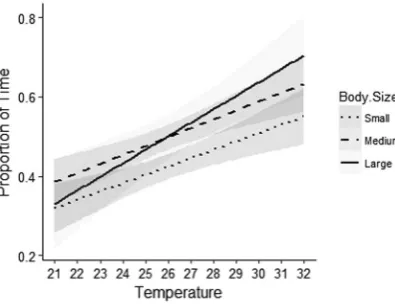 Figure 4. (a) Modelled values of a Generalised Additive Model with a smoothing function displaying the relationship between the proportion of time P