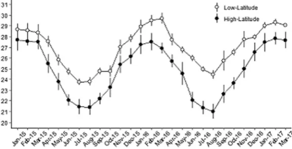 Figure 6. The minimum and maximum water temperatures from the low-latitude location (white) and high-latitude location (black) from January 2015–March 2017.