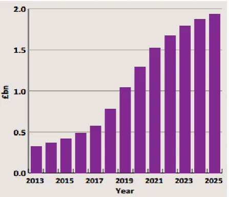 Fig 1: UK offshore wind O&M cost over the year’s [5] 