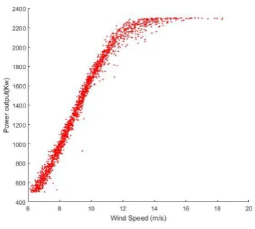 Fig 4:  Monthly Power after data filtration 