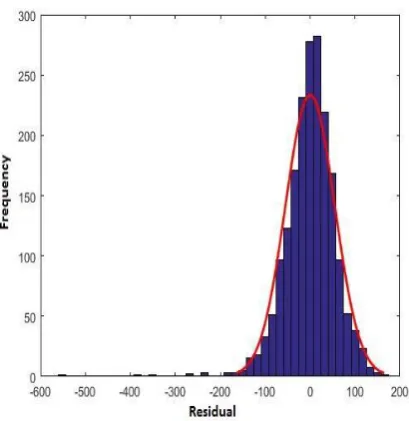 Fig 8: Gaussian process Residual 