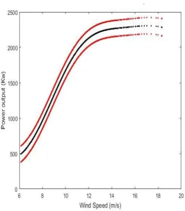 Fig 10: Predicated PC with confidence interval 