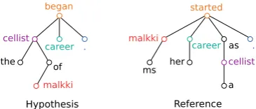 Figure 1:Sample parsed dependency trees.Matching colours show alignment between nodes.