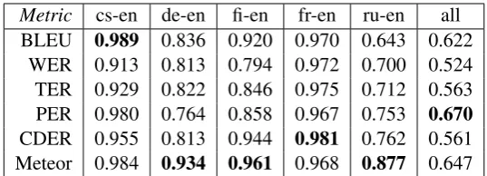 Table 4: System-level correlations of word order metrics with normalised human rankings