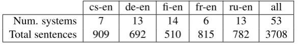 Table 5: Sizes of corpora used for all empirical calculations, all produced during WMT 2015