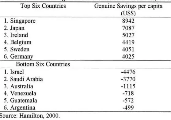 Table 1. Genuine-Sa'ings Estimates for Selected Countries, 1997. Top Six Countries Genuine Savings per capita 