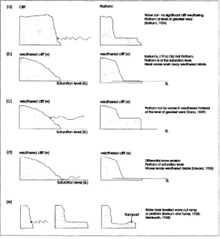 Figure 1.1. Theories for horizontal platform development (from Trenhaile 1987).