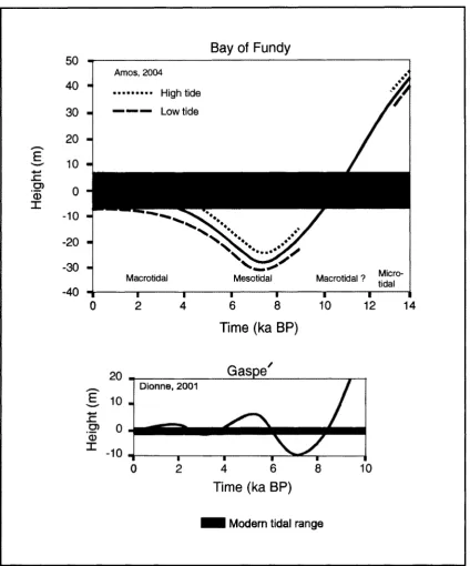 Figure 2.4. Changes in relative sea level on the south shore of the St Lawrence Estuary (Dionne, 2001) and in the Bay of Fundy (Amos, 2004).