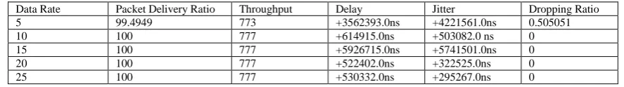 figure 9 has result of AODV and PACR implementation for data rate vs delay. The PACR protocol performance parameters reading are as given in table 3