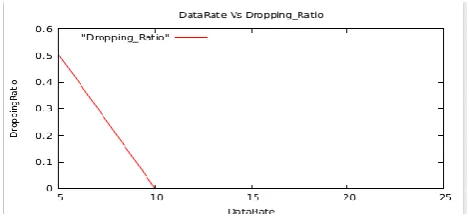 Fig 7.  PACR result, data rate vs Throughput 