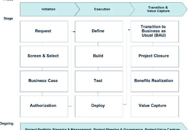 Figure 1. Software Project Delivery Life Cycle Framework 