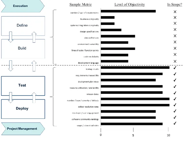 Figure 2. Objectivity of Metrics and Research Scope   – Software Project Execution Phase 