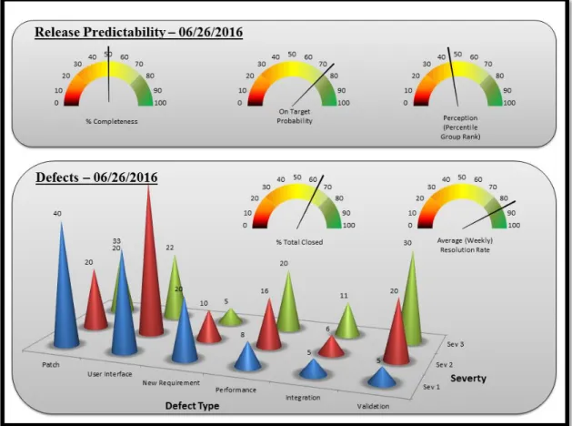 Figure 3. Sample Dashboards - Release Predictability and Defects 