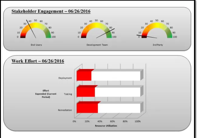 Figure 4. Sample Dashboards - Stakeholder Engagement and Work Effort  2.4. Limitations and Constraints 