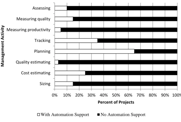 Figure 6. Automation in Key Software Project Management Activities 