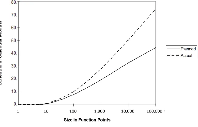 Figure 7. Planned Versus Actual Software Schedules [17] 
