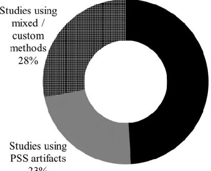 Figure 12. Review of 266 Research Papers Using OSS vs. PSS Artifacts 