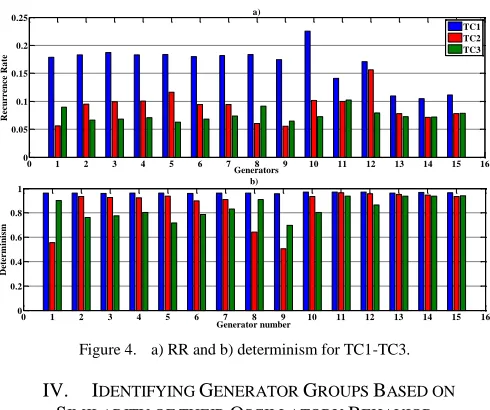 Figure 4.  a) RR and b) determinism for TC1-TC3. 