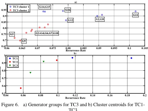 Figure 6.  a) Generator groups for TC3 and b) Cluster centroids for TC1-TC3 