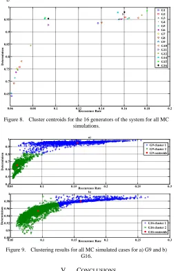 Figure 8.  Cluster centroids for the 16 generators of the system for all MC simulations