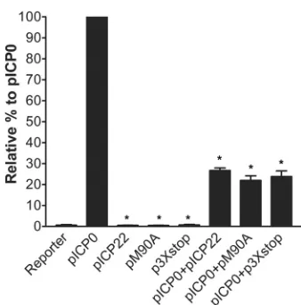 TABLE 1 Plaque reduction assays of KOS and ICP22 mutants in theabsence and presence of IFN-�