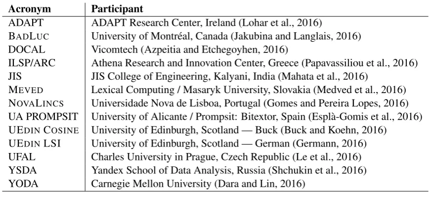 Table 2: List of participants