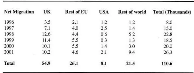 Table 1 . Net Migration (immigrants-emigrants) by Country ofOrigin!Destination 