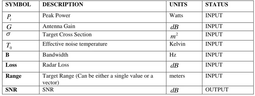 Table 1.  Various Input and Output Parameters 