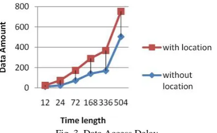 Fig. 3. Data Access Delay 