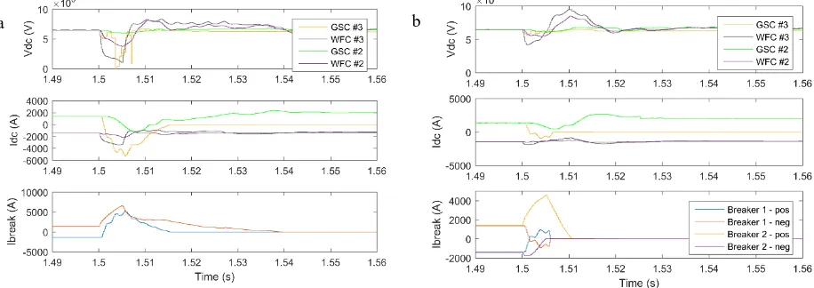 Fig. 5 Response to a DC cable fault, a) symmetrical fault, b) asymmetrical fault. 