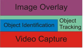 Fig 2. Augmented Reality visual interface model 