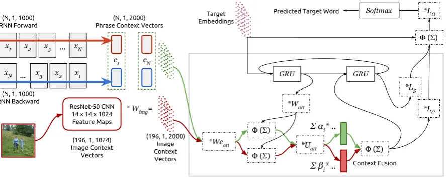 Figure 2: The architecture of the multimodal NMT system. The boxes with ∗ refers to a linear trans-formation while Φ(Σ) means a tanh applied over the sum of the inputs