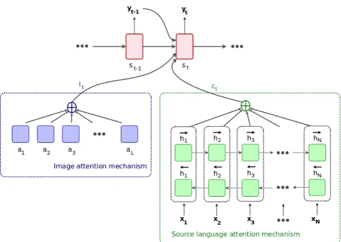 Figure 1: A doubly-attentive decoder learns to independently attend to image patches and source lan-guage words when generating translations.