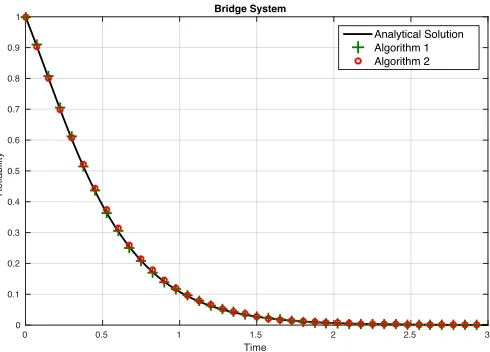 Figure 3: Survival function of the bridge system calculated by two simulation methods andanalytical method, respectively.