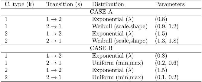 Figure 6: Bounds of the survival function of the bridge system calculated by means of the Algo-rithm 1 and 2 using bounds of the distribution parameter (Simulation Extreme) and comparedwith analytical solutions and the double loop approach.